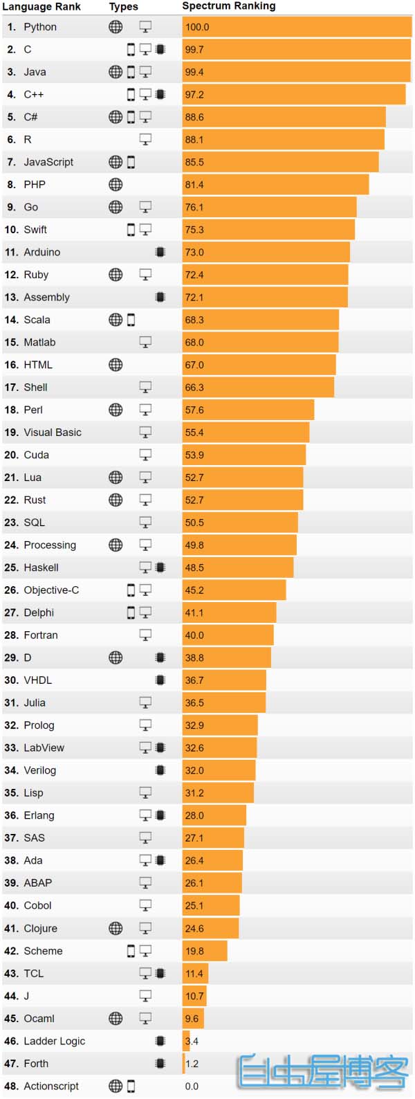 2017 年编程语言排行榜：Python 排第一